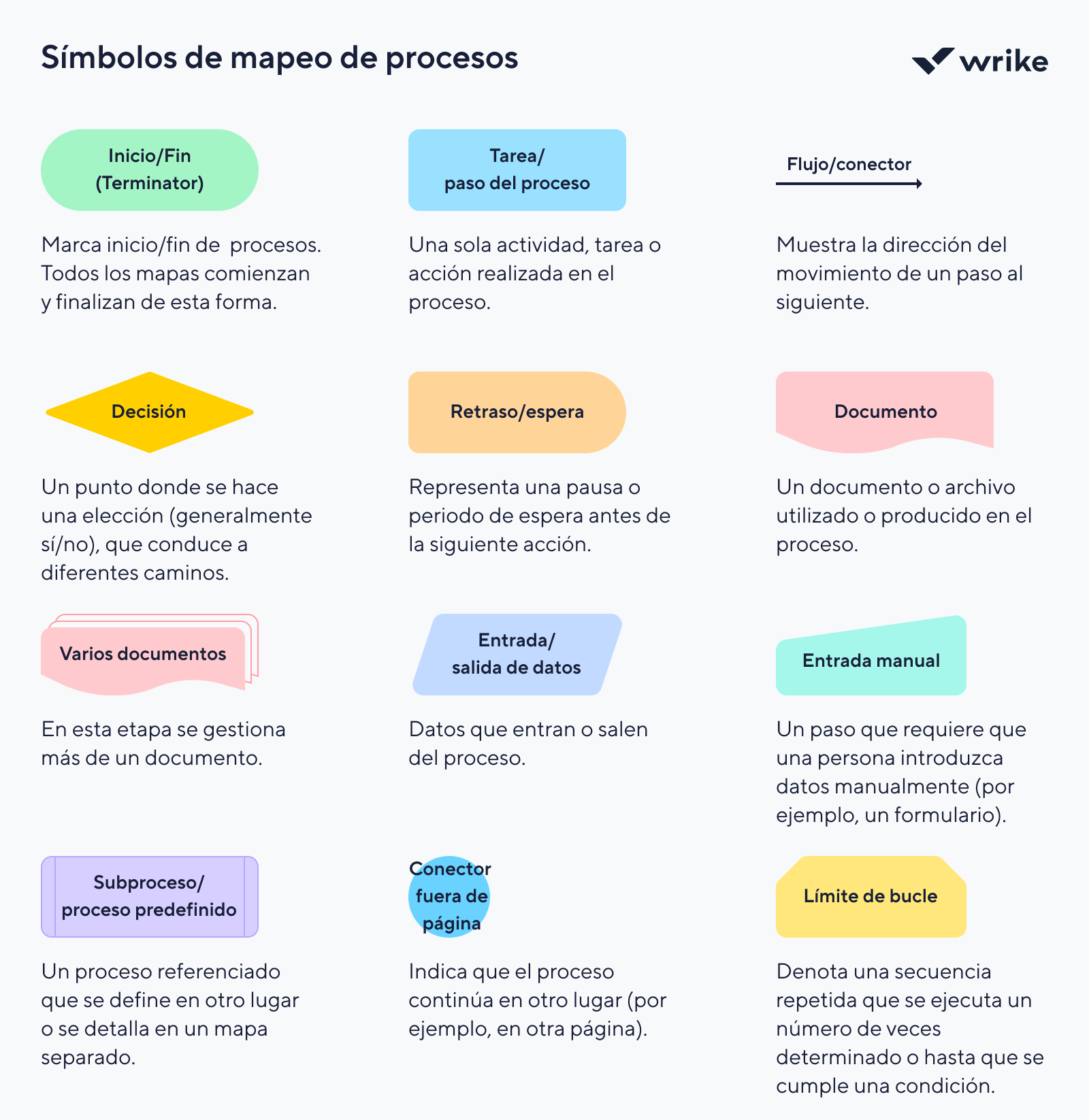 Símbolos de mapeo de procesos comunes como inicio/fin, proceso, decisión y documento.