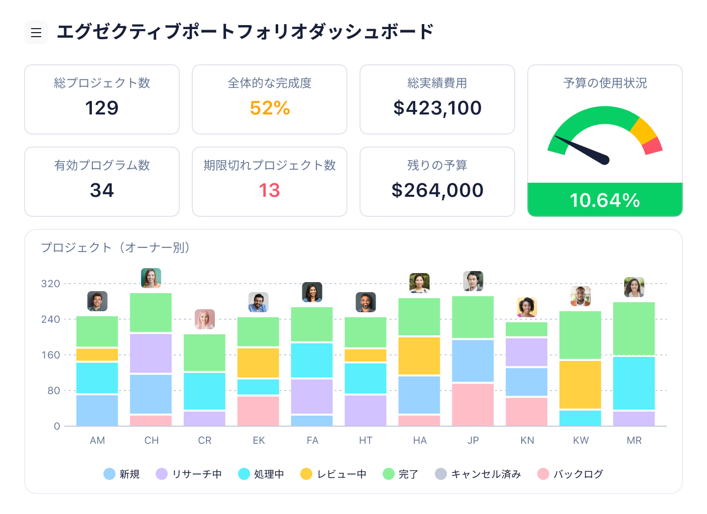エグゼクティブポートフォリオダッシュボードでプロジェクト進捗と予算サマリを表示.
