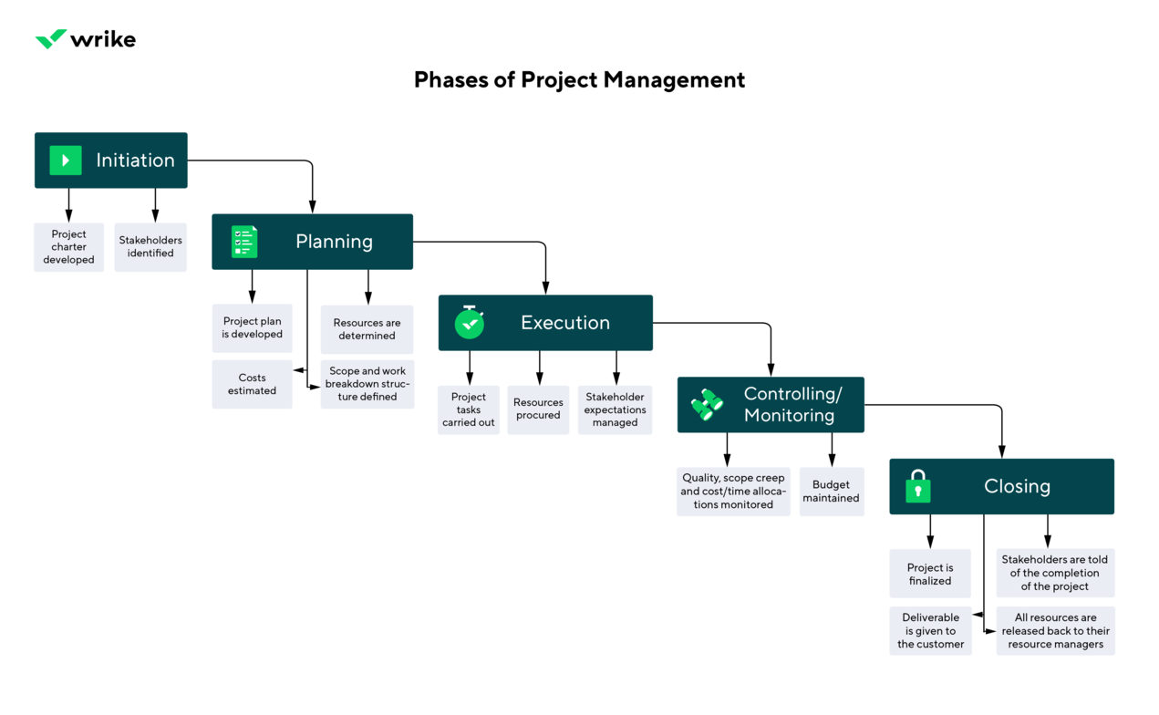 What are the 6 phases of project planning?