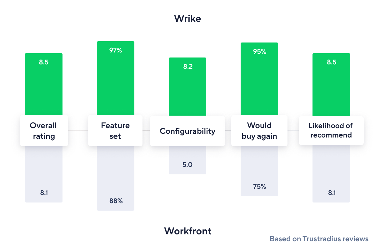 <p><span>Wrike vs Workfront</span><br></p>