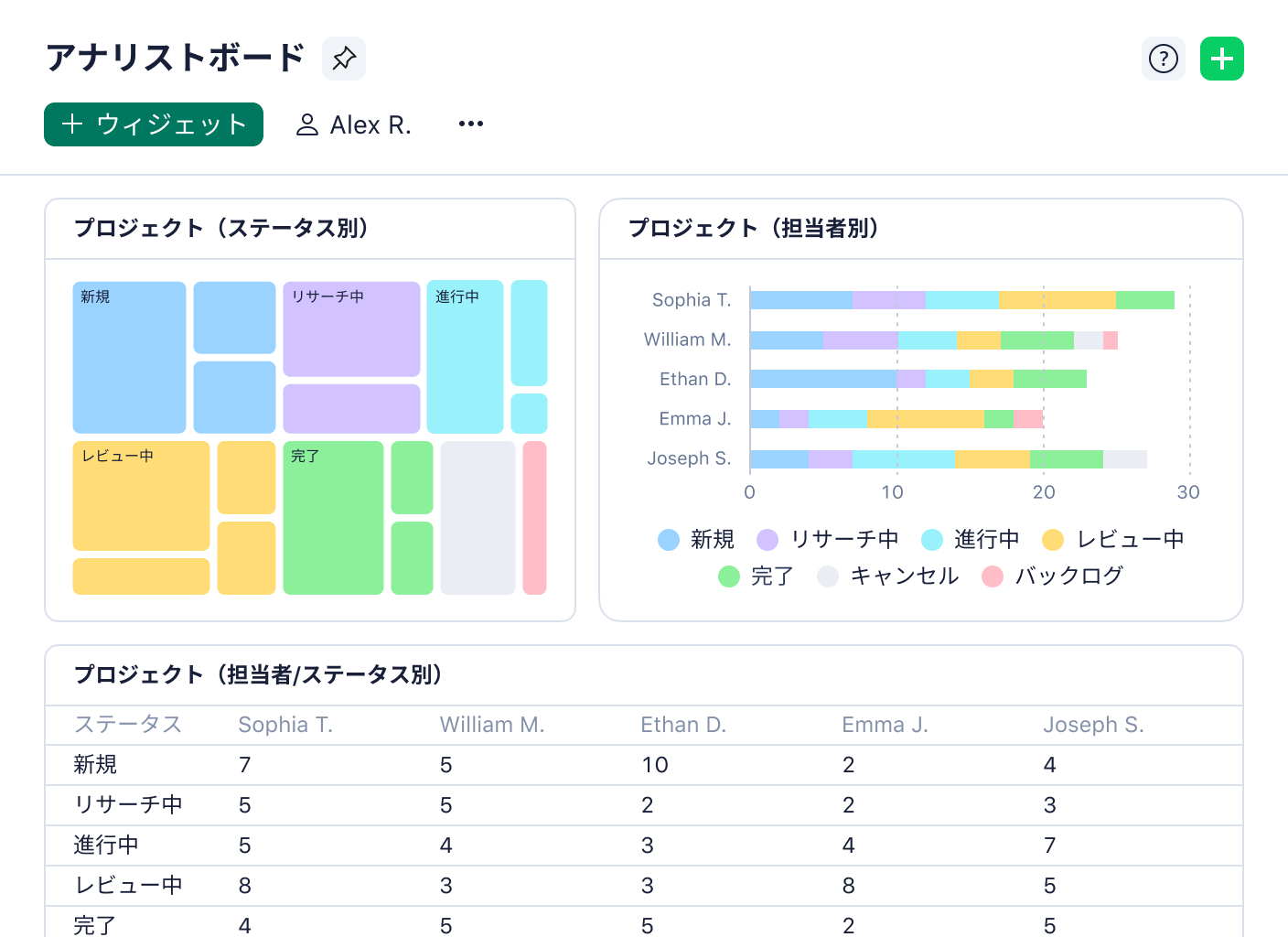 Wrike新ダッシュボードのアナリストボード画面.