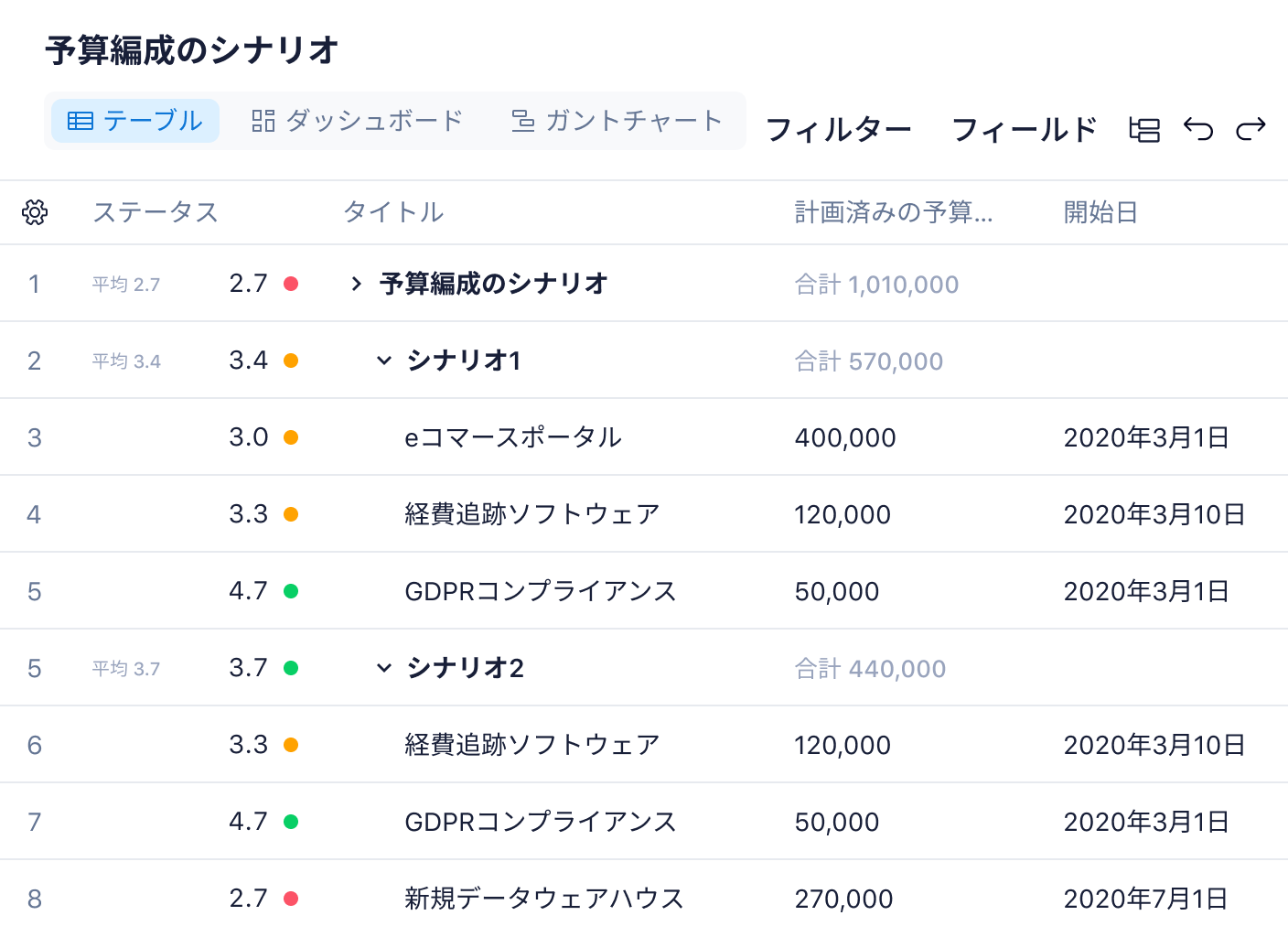 予算シナリオのダッシュボードと進捗グラフ.
