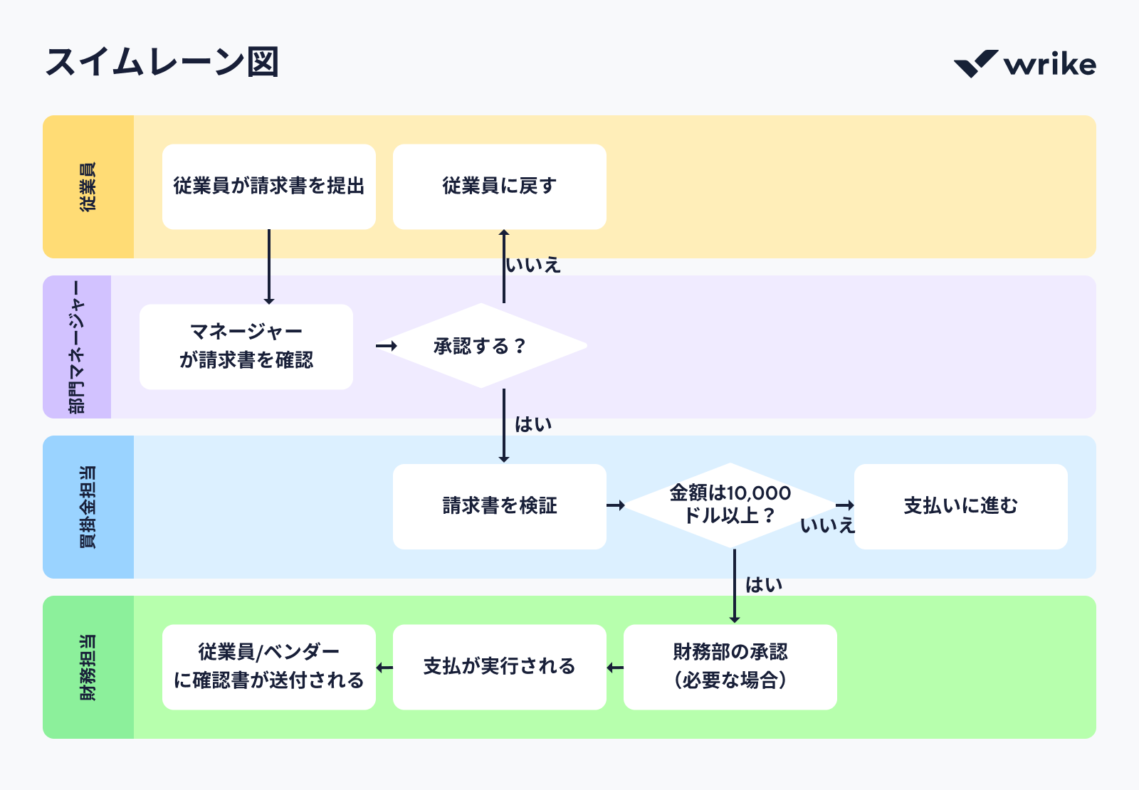 Swimlaneチャートでプロジェクトフェーズの進捗を月別タイムラインで表示。