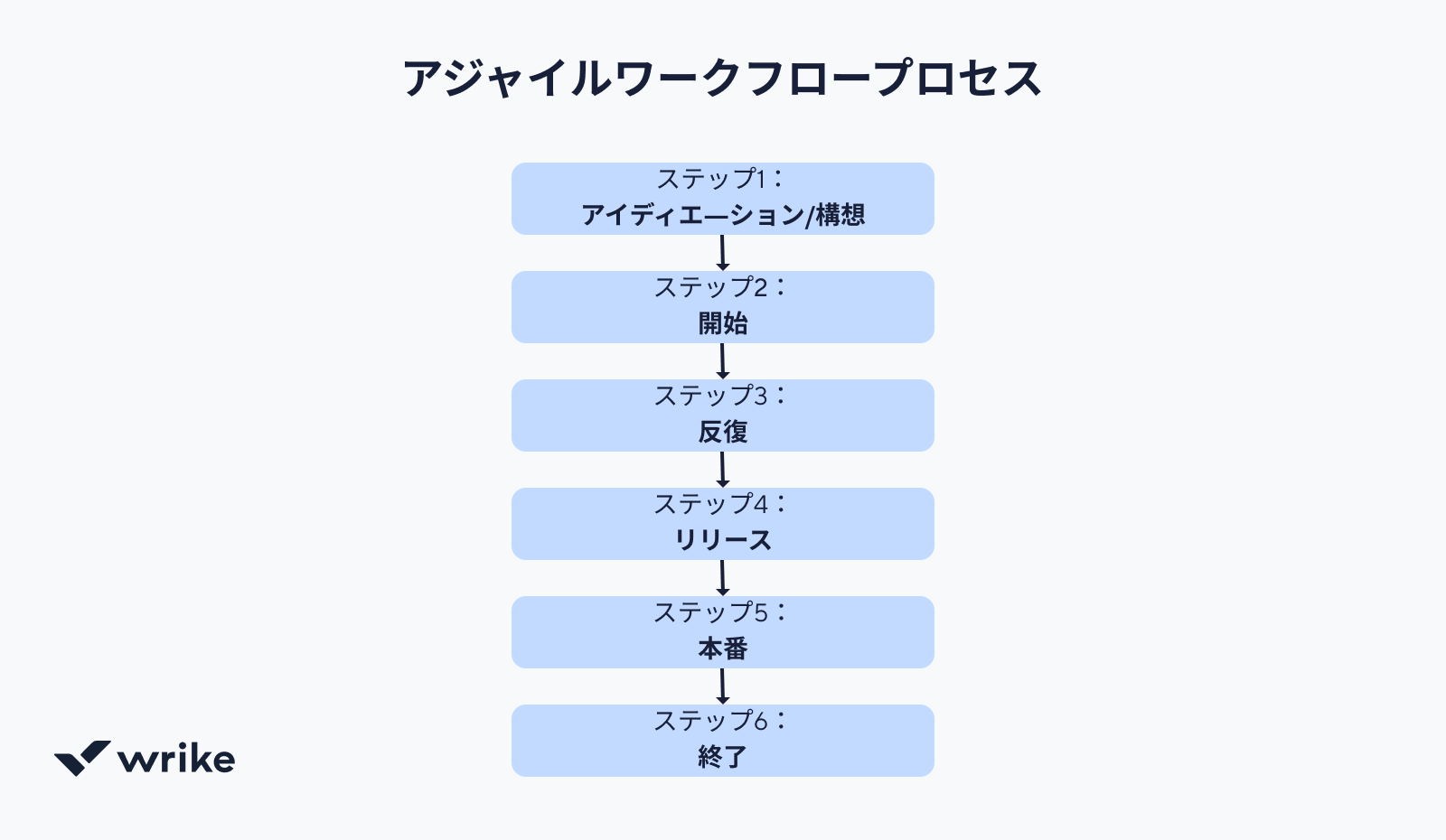 アジャイルワークフローの計画からデプロイまでのプロセス図.