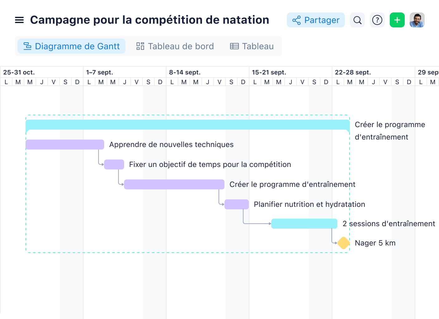 Diagramme de Gantt de course de natation avec barres de progression et repères temporels.