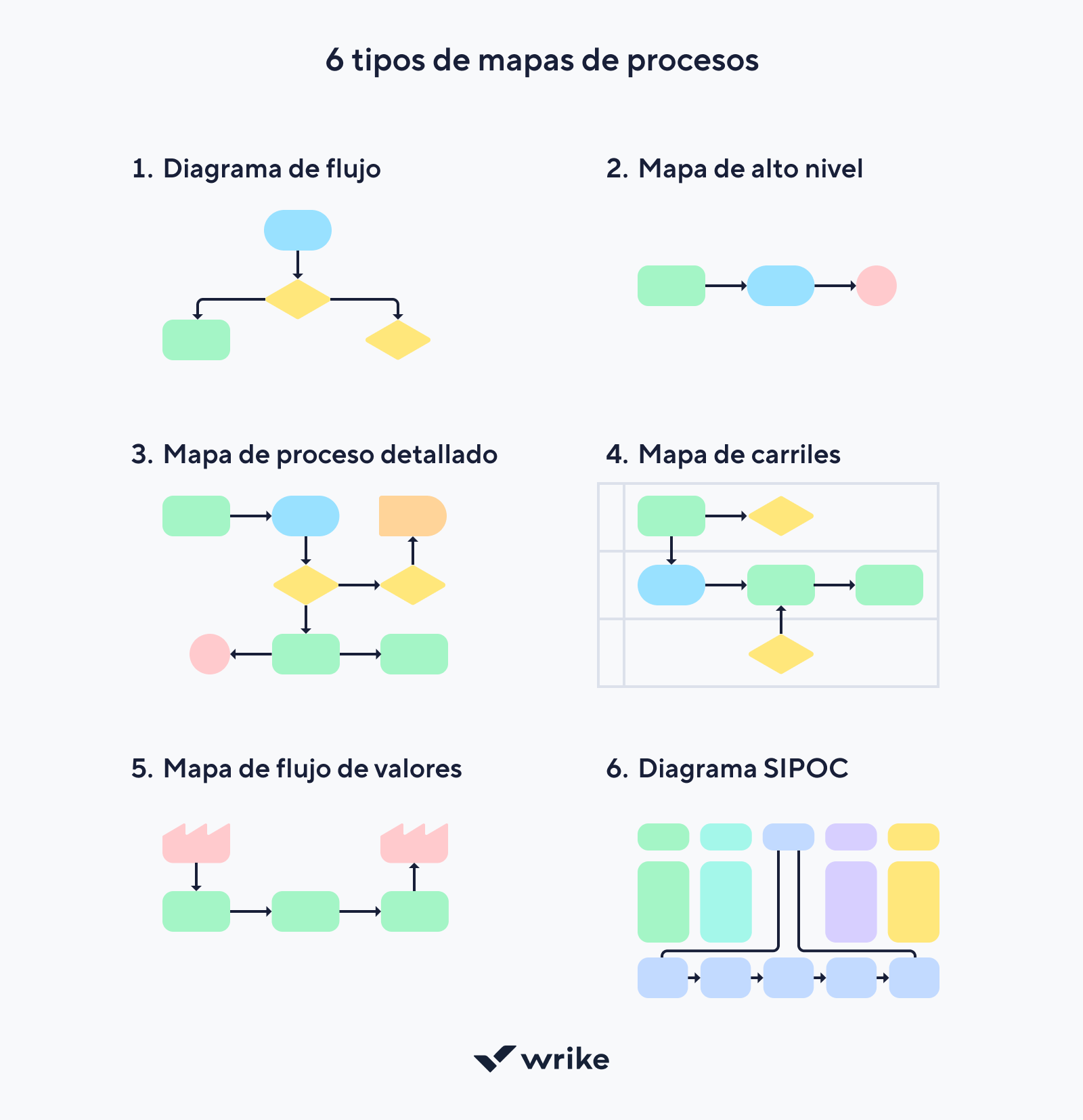 Seis tipos de mapas de procesos con iconos y etiquetas.
