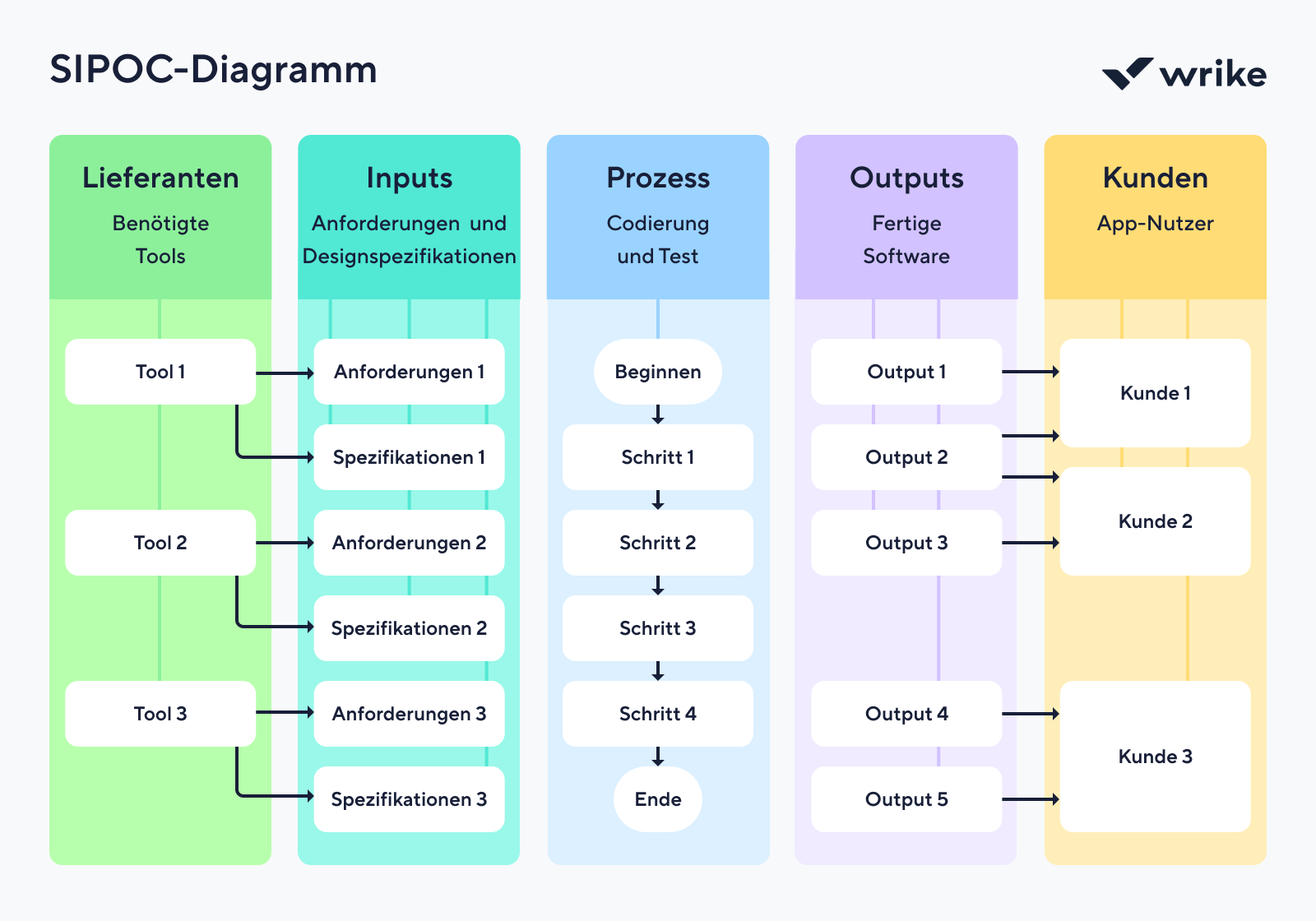 SIPOC-Diagramm mit fünf Spalten Lieferant, Eingabe, Prozess, Ausgabe, Kunde.