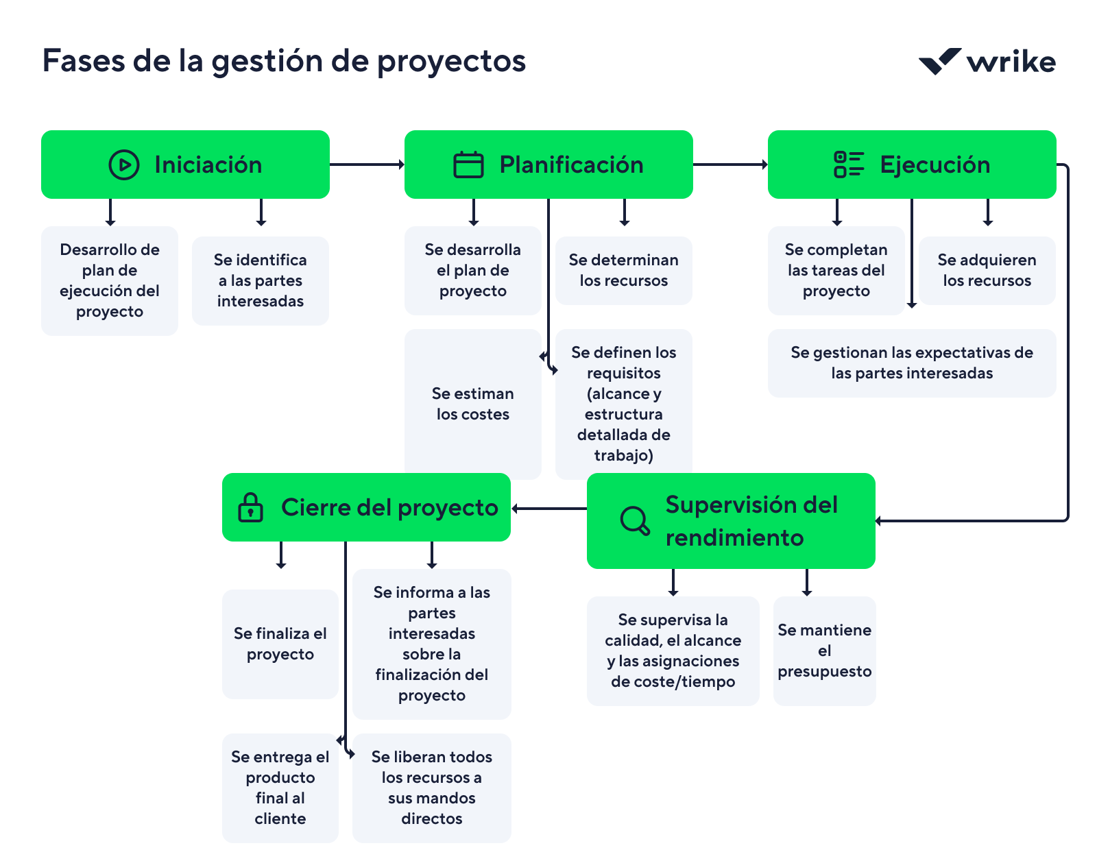 Fases de proyectos en diagrama: iniciación, planificación, ejecución, monitoreo y cierre.