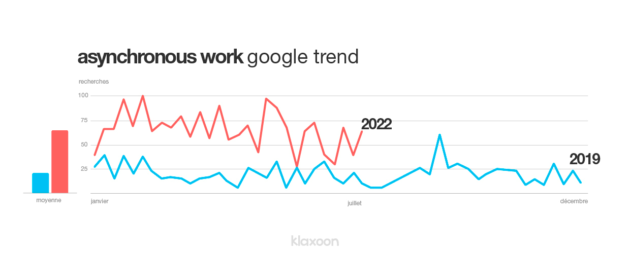 Graphique présentant la forte hausse des recherches sur l’expression "asynchronous work”. | Klaxoon