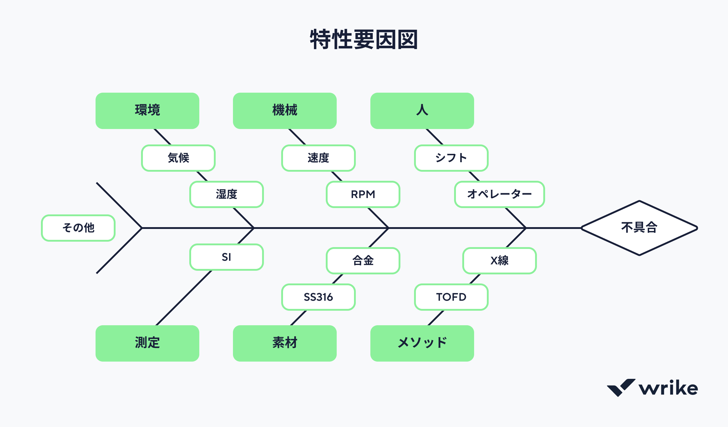 魚骨図テンプレートで原因と対策を整理。