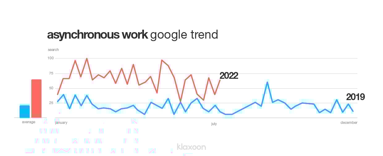 Graph showing the significant increase in searches for the term "asynchronous work". | Klaxoon