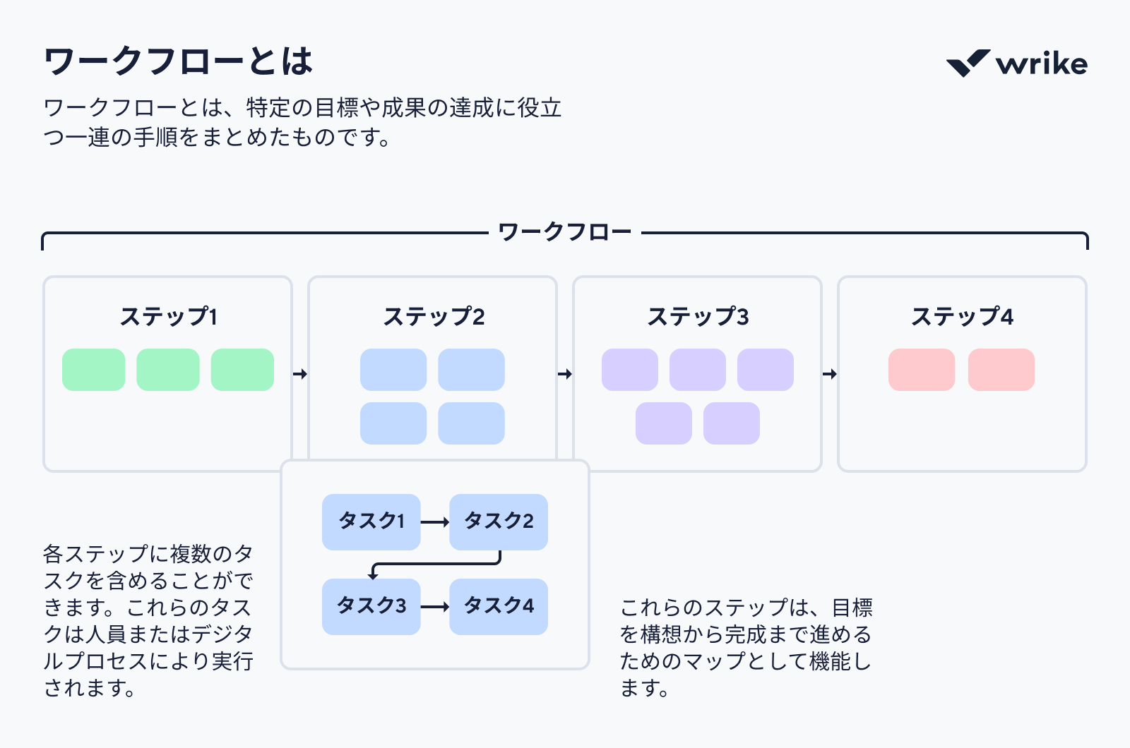 ワークフローとは業務プロセスをステップごとのアイコンで可視化した図解.