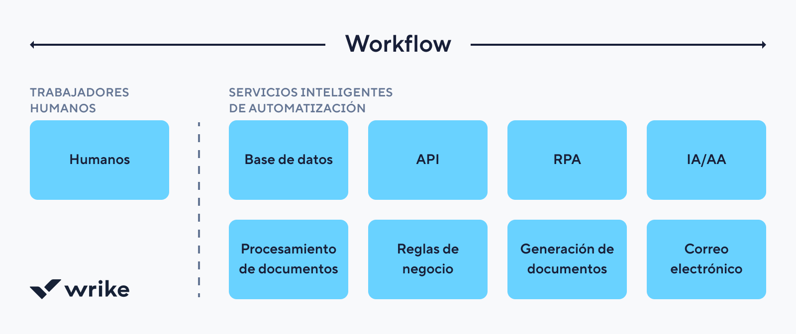 Flujo de trabajo con iconos de tareas, calendario y gráficos.