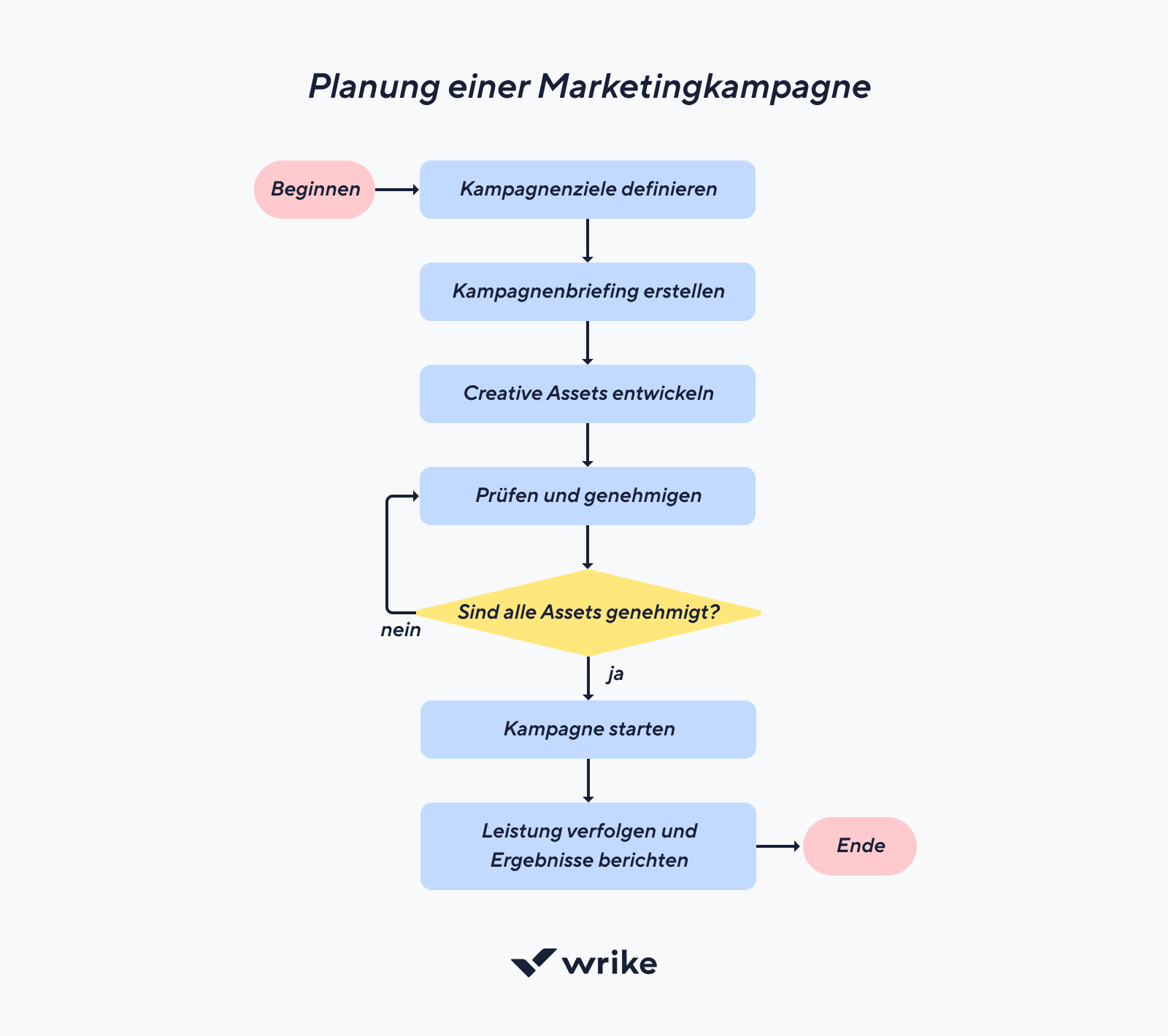 Prozesskarte mit fünf farbcodierten Schritten zur Prozessoptimierung.
