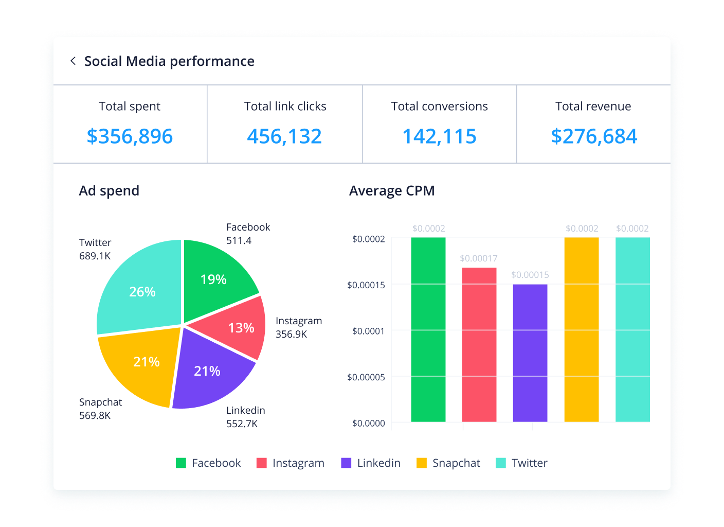 Wrike social media performance dashboard with metrics and charts.