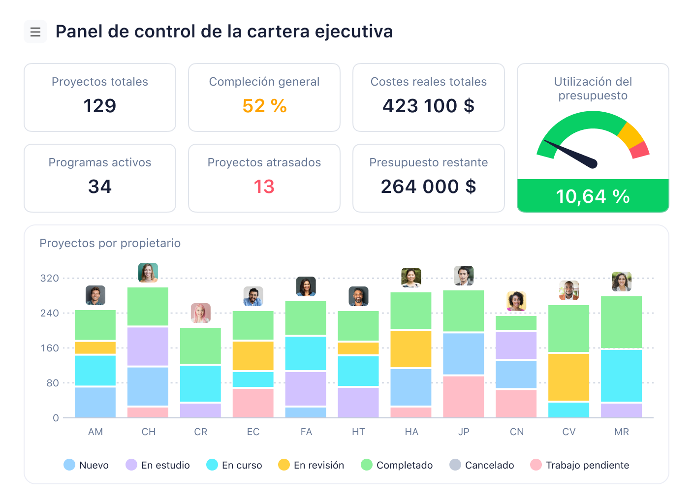 Panel de cartera ejecutiva de Wrike con métricas gráficas y lista de proyectos.