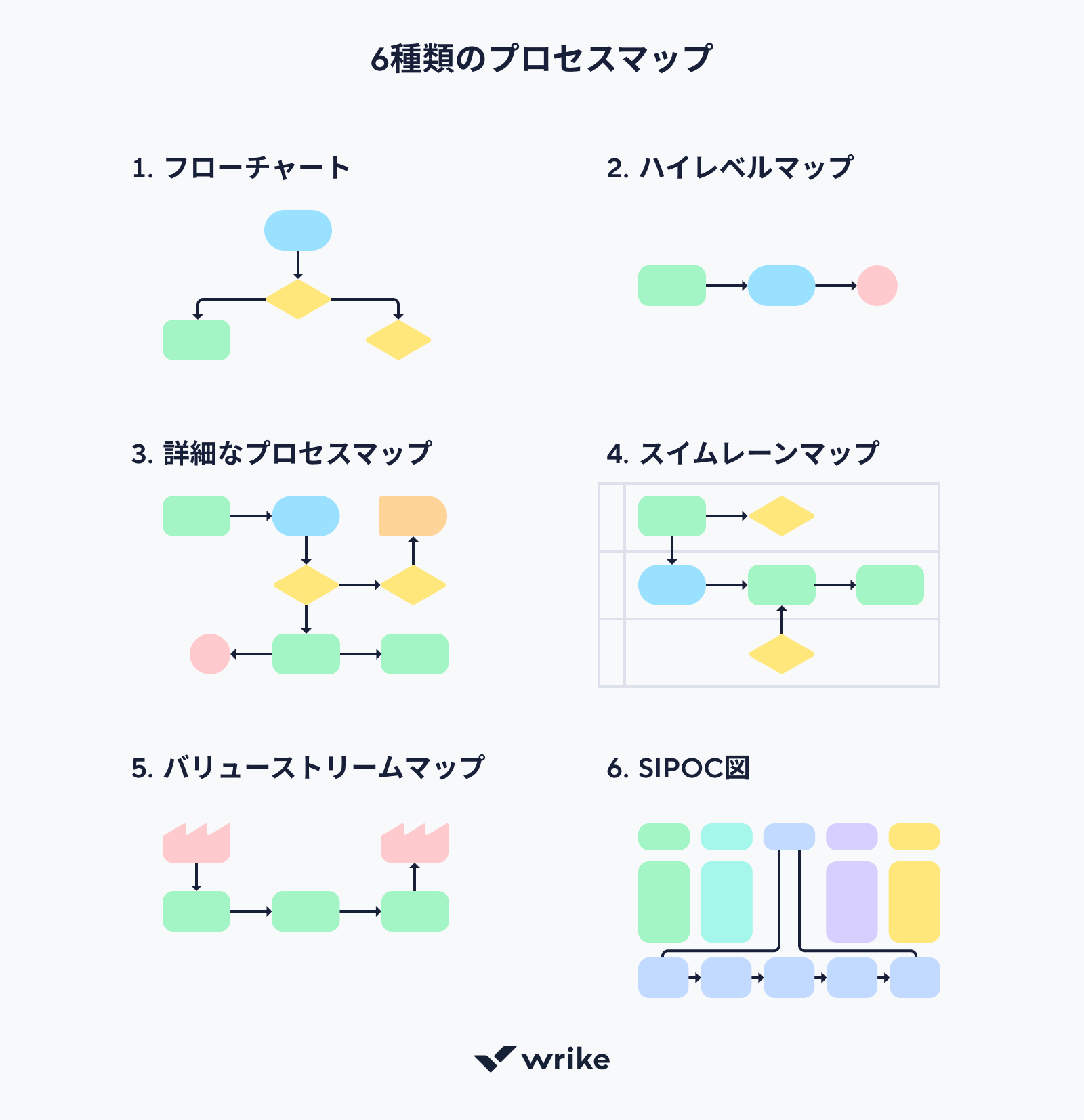 プロセスマップの主な4種類と選び方を紹介する図.