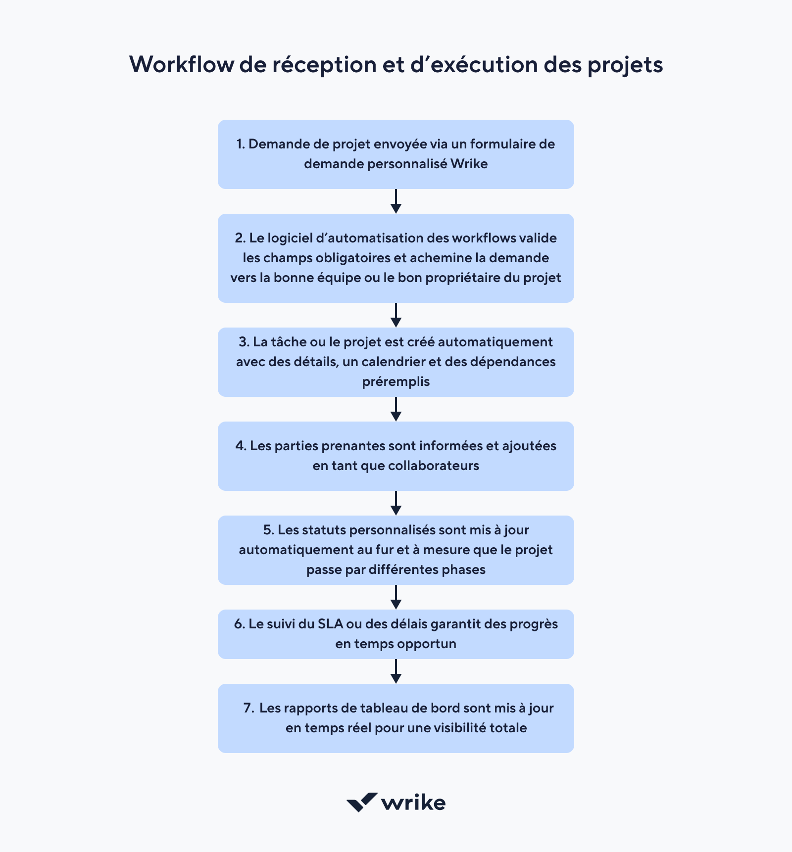 Project intake and execution workflow from brainstorming to delivery with continuous improvement.