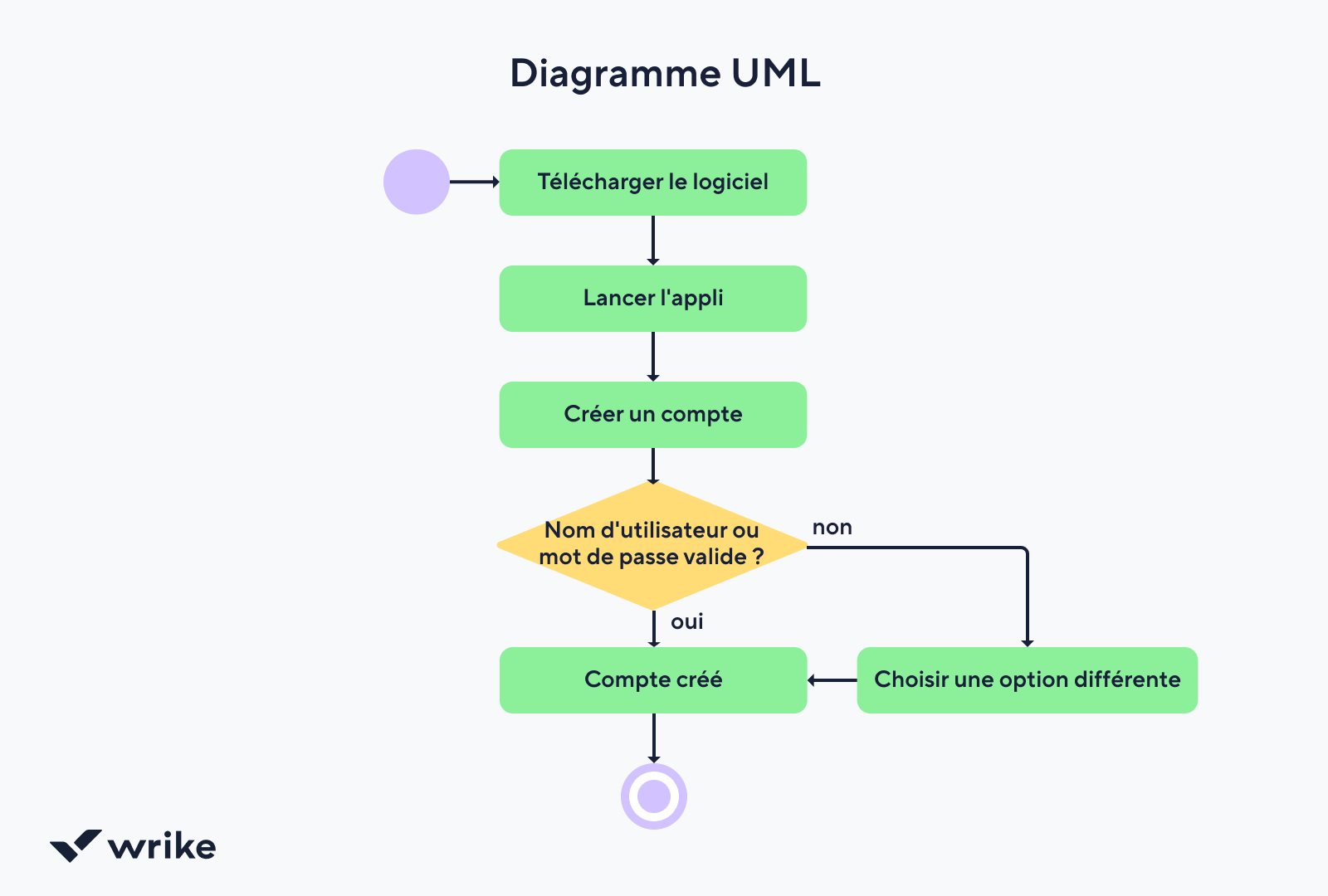 UML class diagram showing Vehicle, Car, Convertible and Engine classes with attributes and methods.