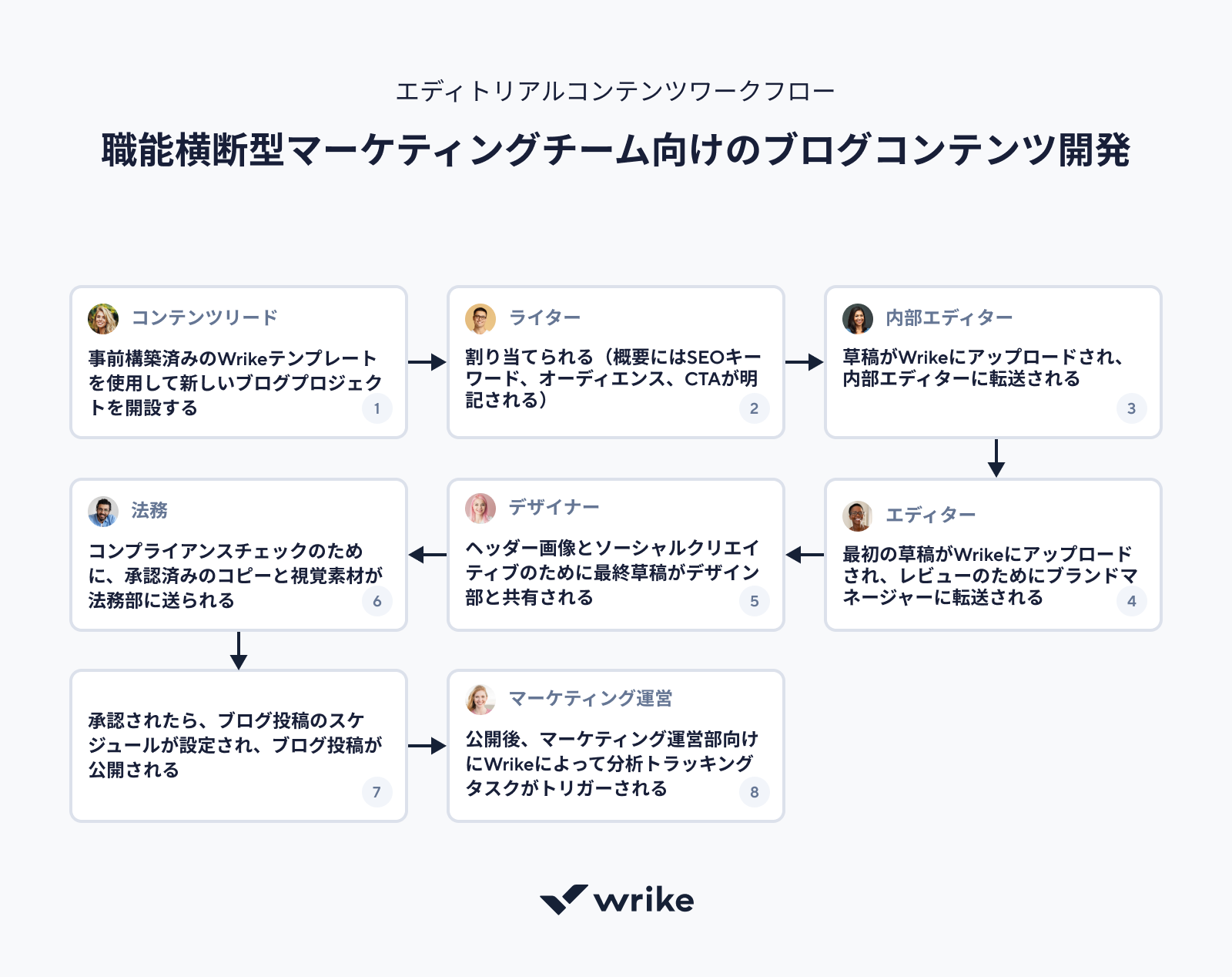 ブログ投稿用画像の制作ワークフロー例図.