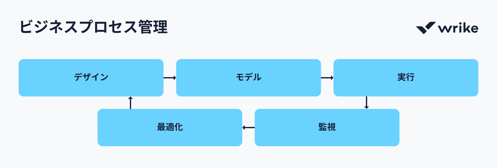BPM(ビジネスプロセス管理)のPDCAサイクルを示す4つのステップ図.