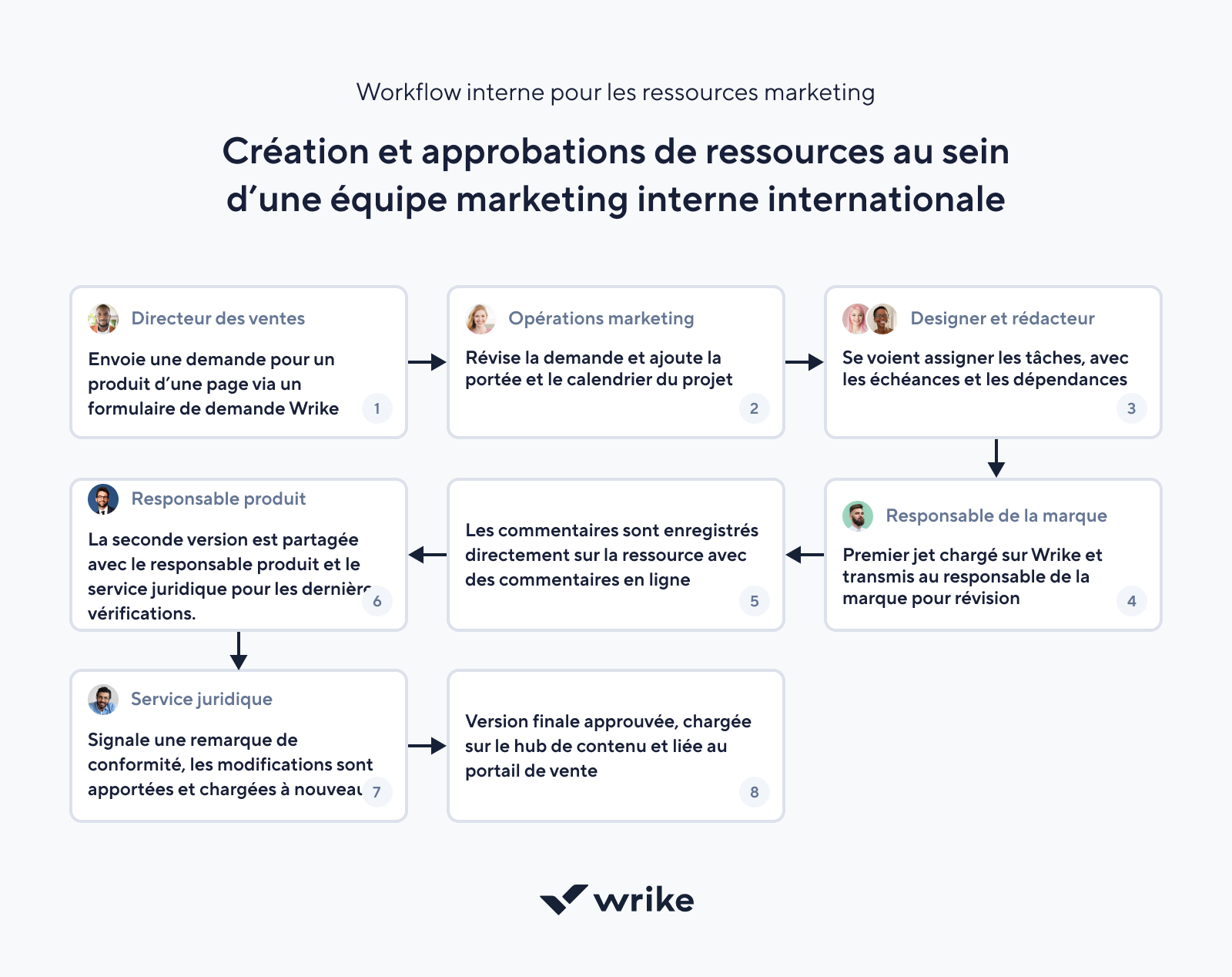 Écran d’ordinateur et smartphone affichant un exemple de flux de travail Wrike.