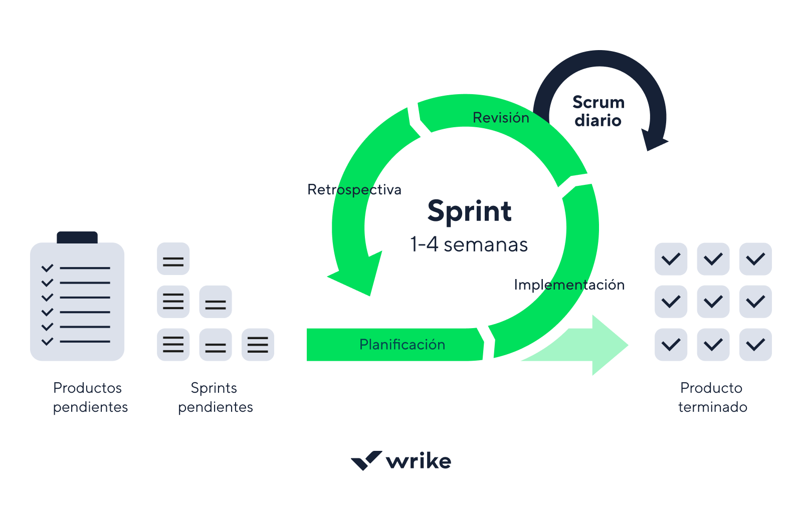 Diagrama de eventos Scrum: planificación de sprint, daily scrum, revisión, retrospectiva y refino.