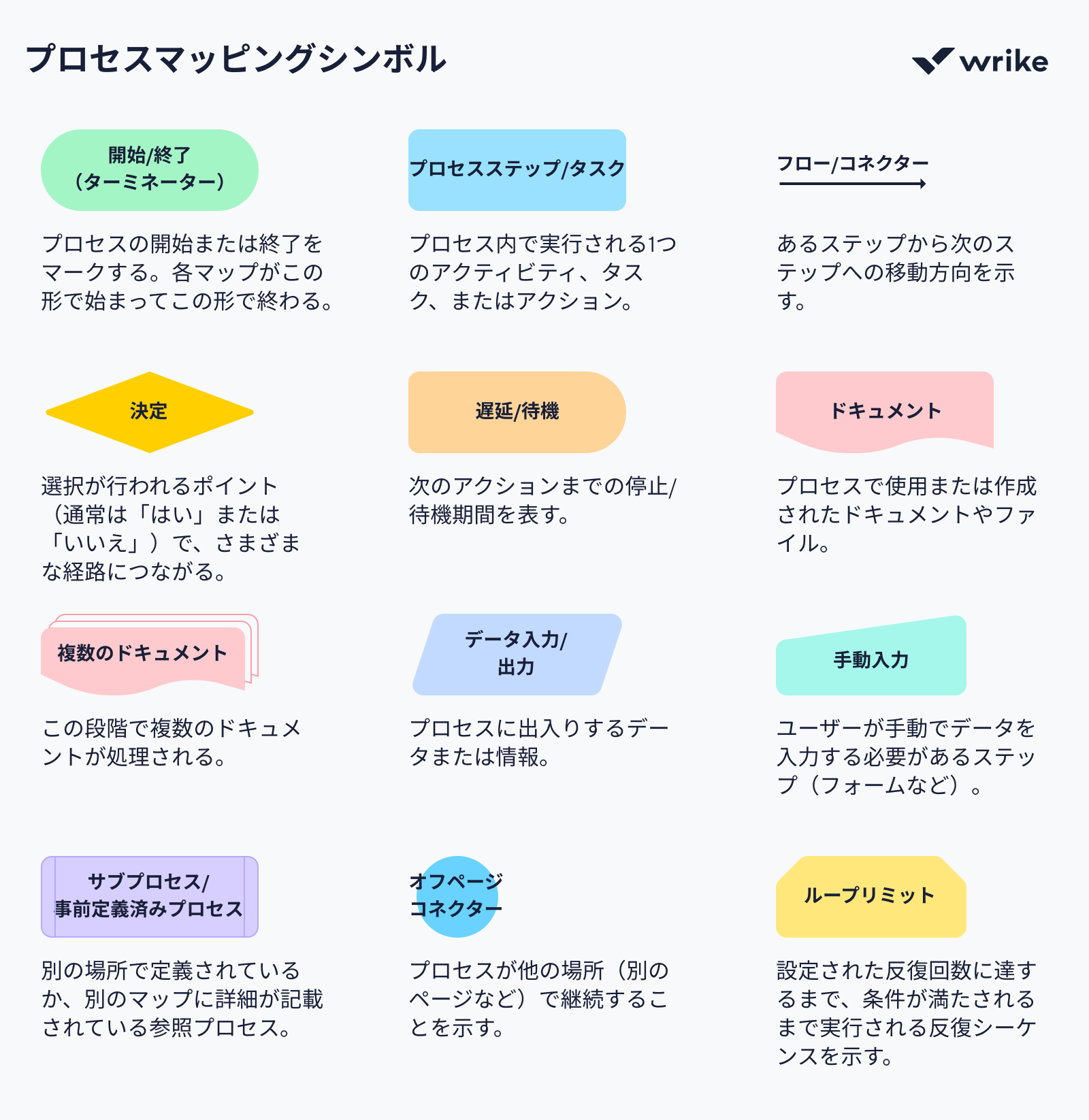 プロセスマッピングの主要シンボルと用途まとめ.