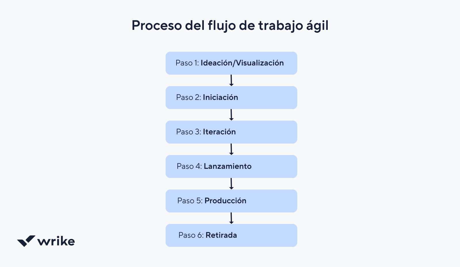 Agile workflow process diagram showing backlog, in progress, testing and done stages.