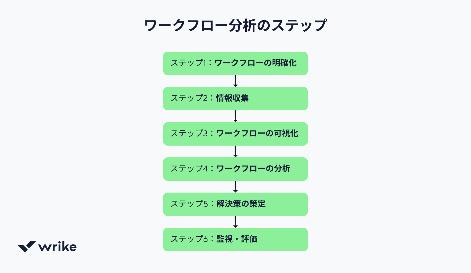 ワークフロー分析のプロセスを示す矢印とアイコンの図解.