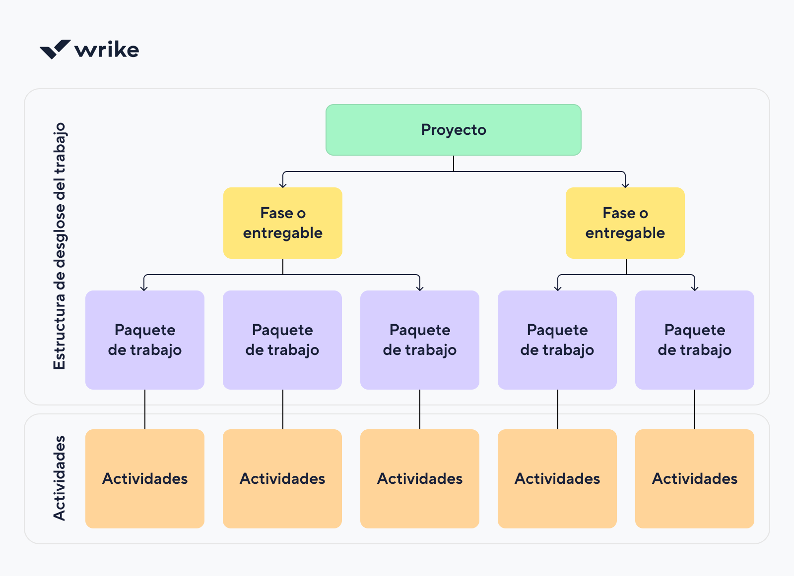 Ejemplo de Estructura de Desglose del Trabajo (WBS) en diagrama jerárquico.