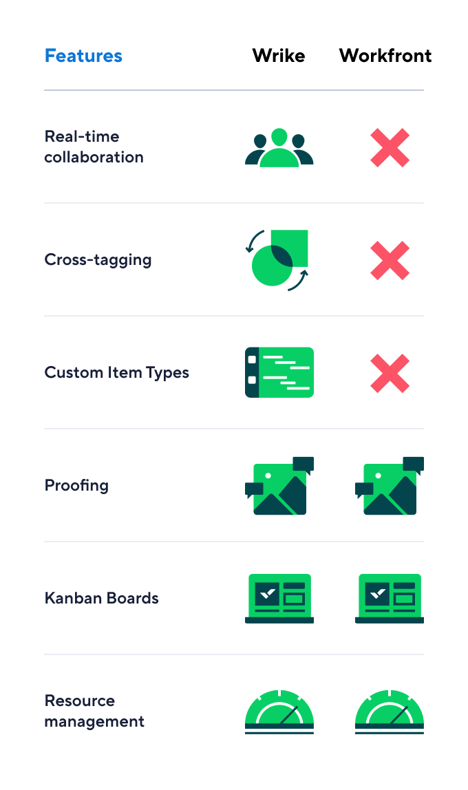 Comparison of Wrike and Asana tools