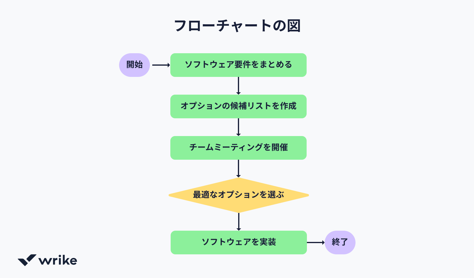 ブログ記事作成プロセスのフローチャート.