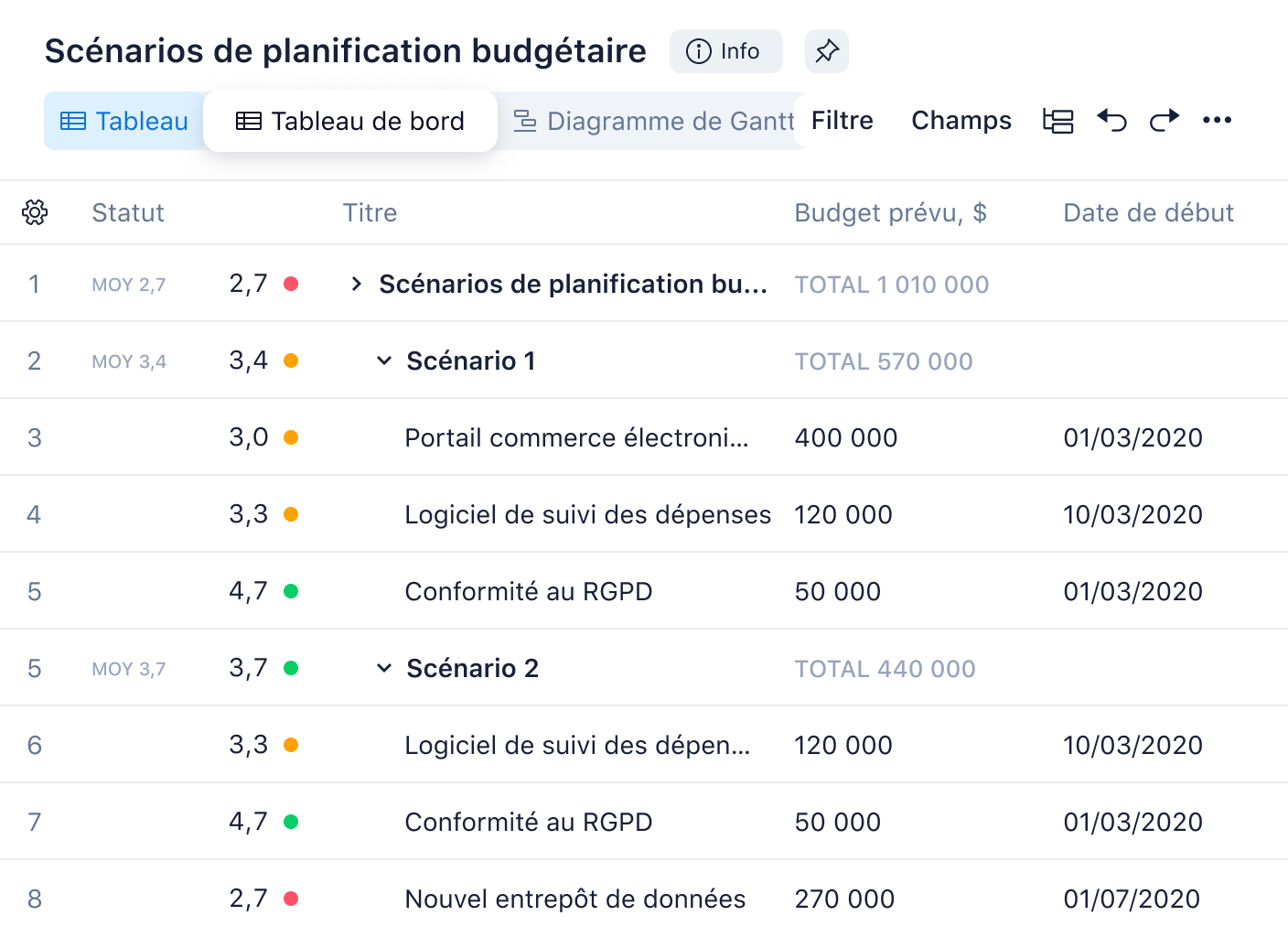 Tableau de scénarios budgétaires avec colonnes de budget et valeurs chiffrées.
