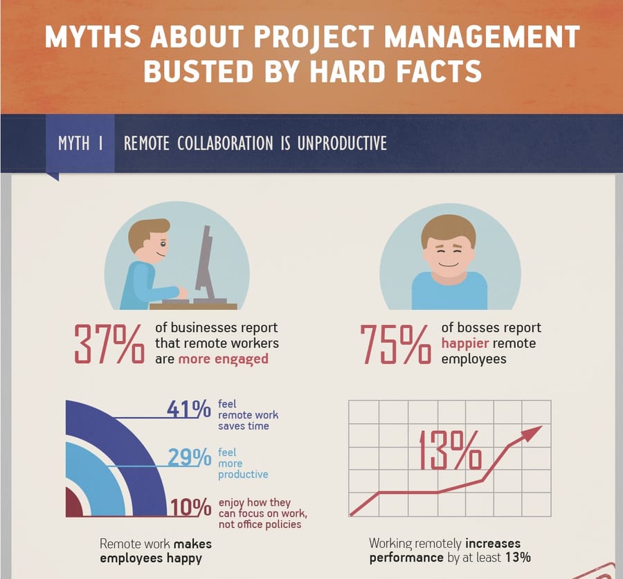 Top 5 Project Management Myths BUSTED (Infographic)