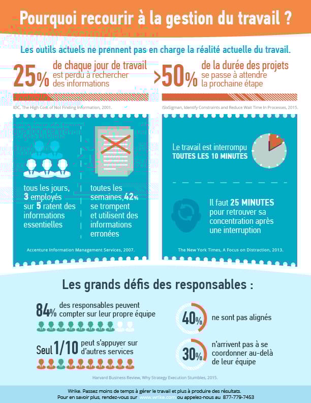 Outils de gestion du travail : pourquoi les équipes en ont-elles besoin ?