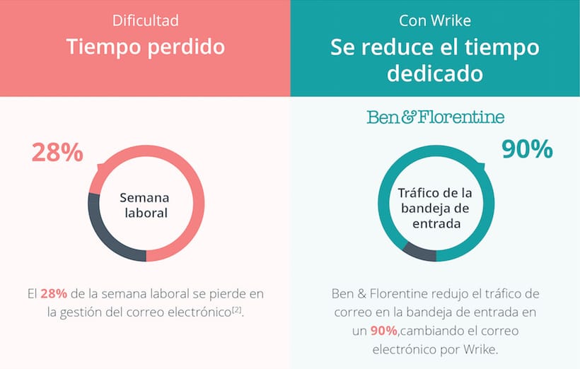 Si no estás progresando en tu gestión del trabajo, estás perdiendo dinero (infografía)