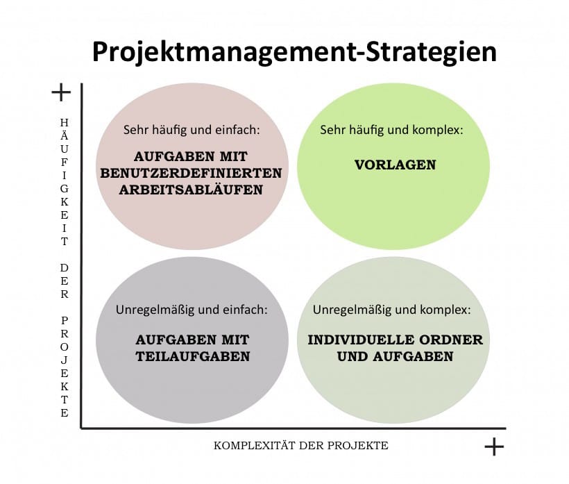 Gewusst wie: Erstellen von Projektvorlagen in Wrike
