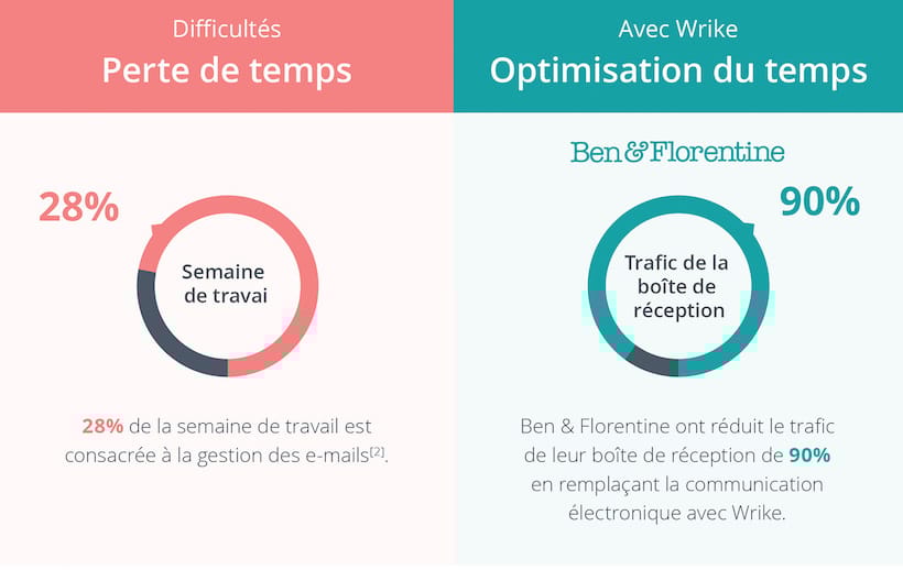 Le coût d’une gestion du travail non optimale