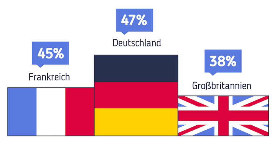 Wrike Digital Work Report 2016: Die Top 5 Produktivitätskiller in deutschen Büros