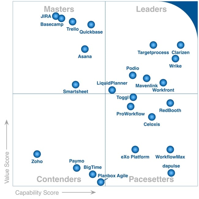 Wrike Named a Leader Among the FrontRunners for Project Management Report for Q3