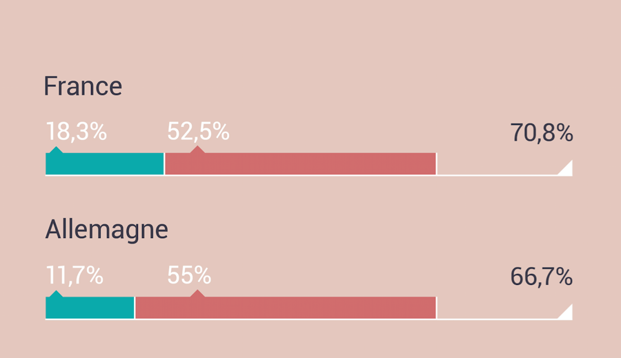 Les entreprises françaises championnes européennes du télétravail