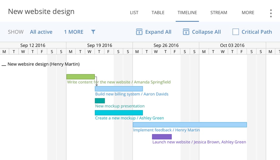 Guía para principiantes sobre los diagramas de Gantt