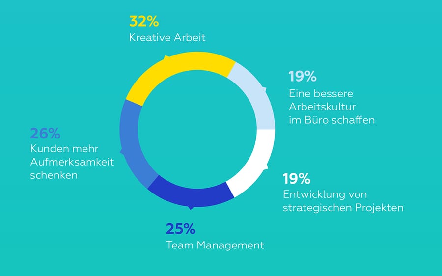 Wissensarbeiter wünschen sich mehr Entlastung bei Routine-Arbeiten durch Automatisierung