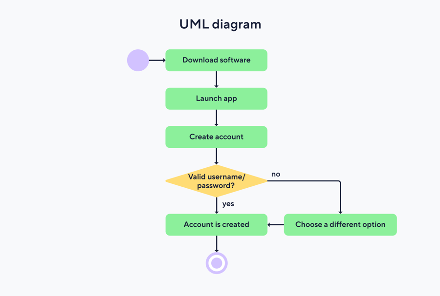 What is a use case?