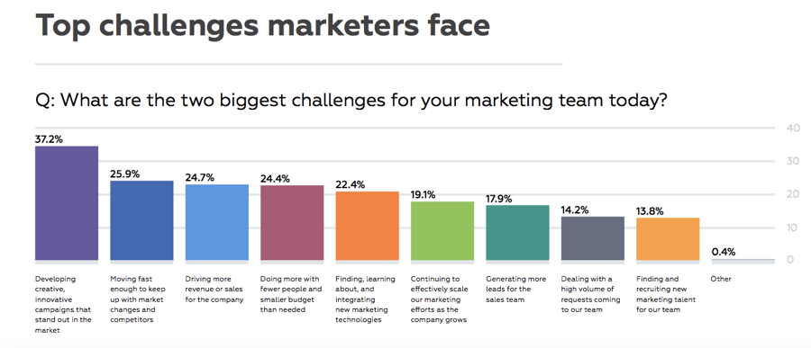 New Report Released: How Marketers Get Things Done: The State of Agile Marketing in 2016