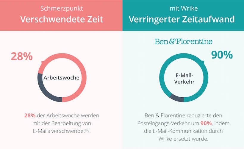Nichts für die Verbesserung Ihres Arbeitsmanagements zu tun, kostet Sie richtig Geld (Infografik)