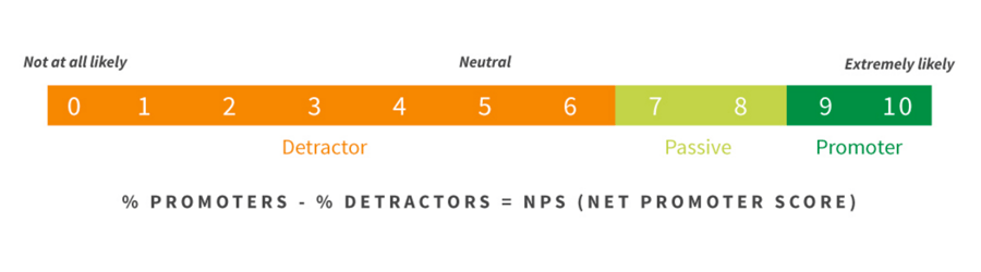 Net Promoter Score: one tool to measure employee engagement