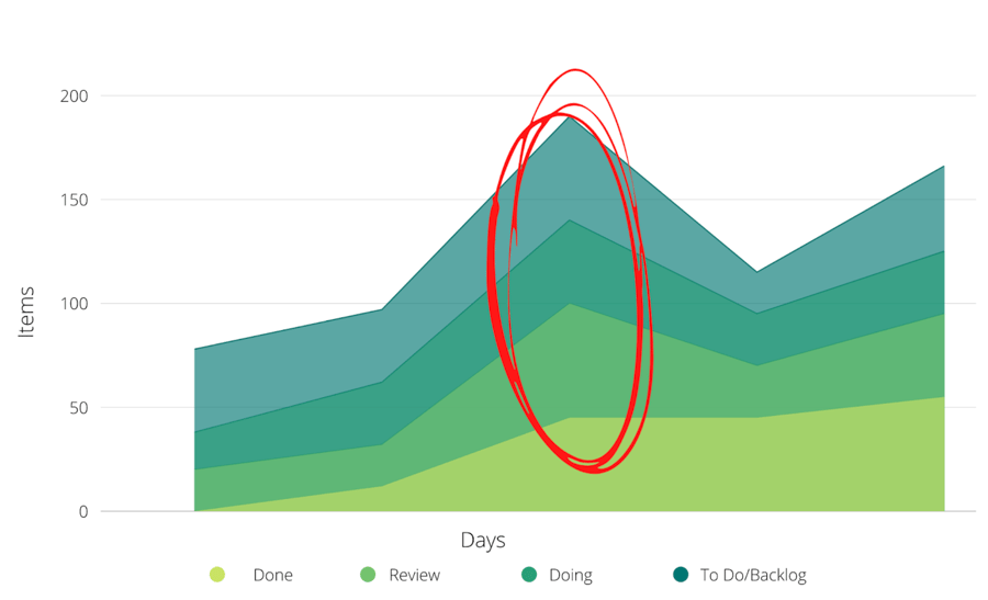 How To Use a Cumulative Flow Diagram