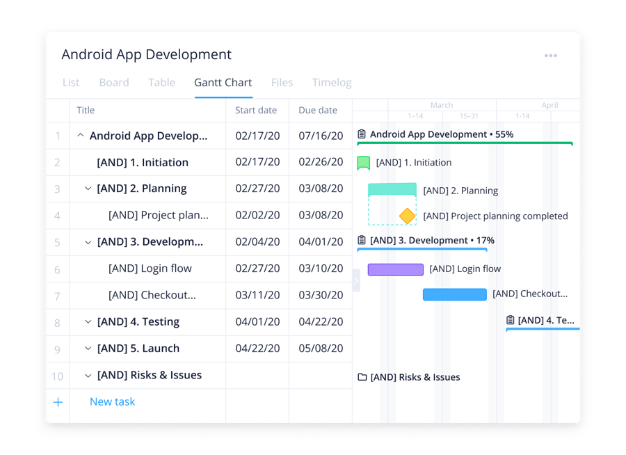 Gantt chart example from Wrike